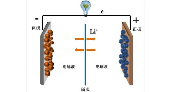 钠离子电池与锂离子电池相比较哪个好?