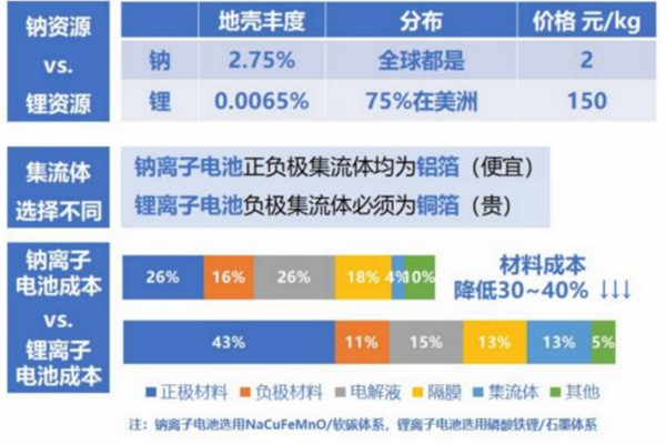 钠离子电池与锂离子电池相比较哪个好