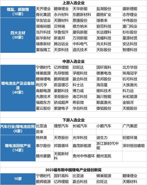 2023年福布斯中国锂电产业链百强榜排名