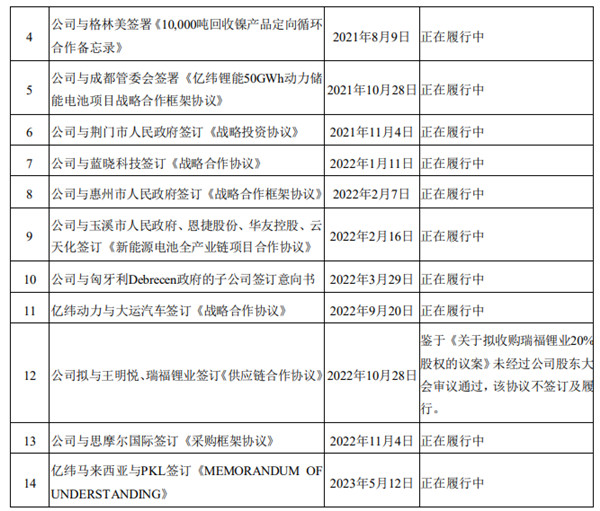 亿纬锂能近三年战略协议进展情况