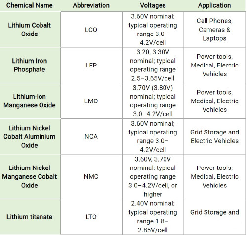 锂电池的电压和应用的比较