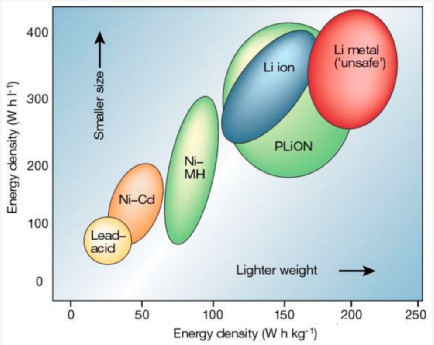 能量密度和功率密度对比图，比较了锂离子电池、LiPo(PLiON)和其他可充电电池