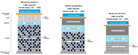 固态电池开发路线图移除了阴极(最右侧)中的钴和镍