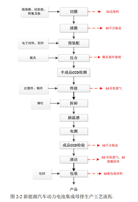 图 新能源汽车动力电池集成母排生产工艺流程图